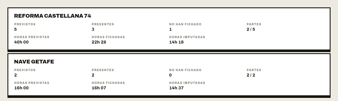 Panel de escritorio de Tajo con el control diario por obra